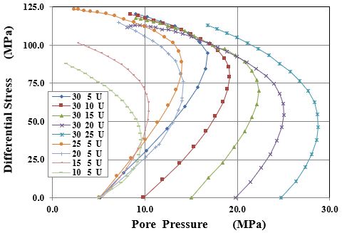 軸差応力と間隙水圧の関係