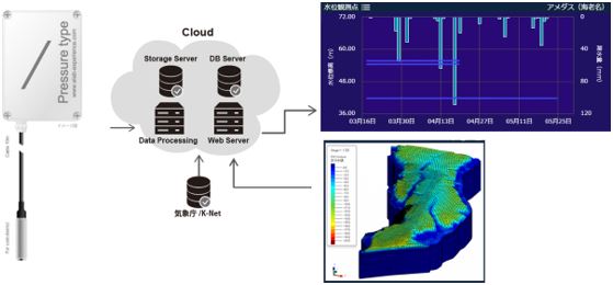 クラウドを使ったモニタリングの概念