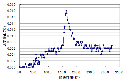 図-1　温度変化の計測例