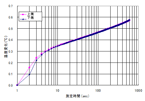 図-5　熱伝導率測定結果の一例