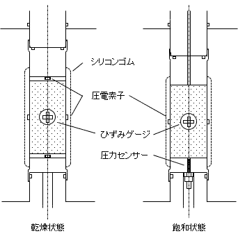 図-3　実験の供試体とセンサの配置