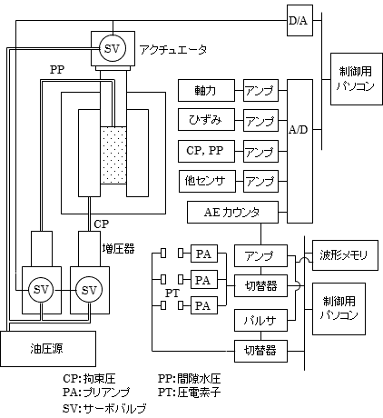 図-4　三軸圧縮試験装置における載荷・計測システム