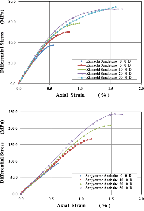 図-1　軸差応力と軸ひずみの関係（上：来待砂岩、下：三城目安山岩）