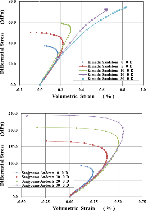 図-2　軸差応力と体積ひずみの関係（上：来待砂岩、下：三城目安山岩）