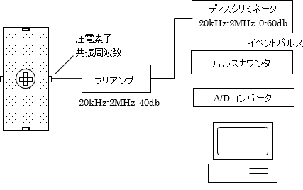 図-1　AE計測システム