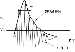 図-2　AEの波形と個数のカウント