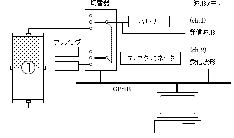 図-3　弾性波速度計測システム