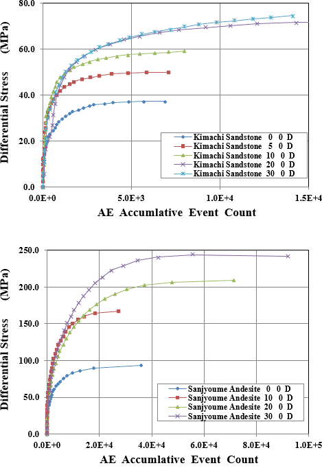 図-4　軸差応力とAE累積数の関係