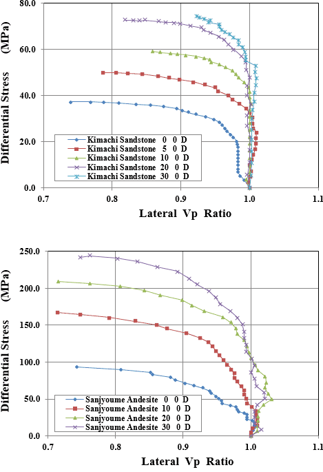 図-6　軸差応力と径方向P波速度比の関係