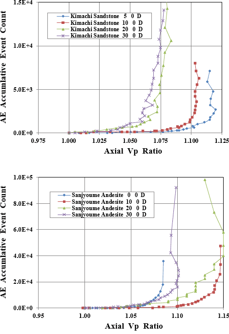 図-7　AE累積数と軸方向P波速度比の関係