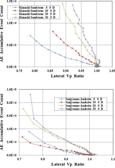 図-8　AE累積数と径方向P波速度比の関係