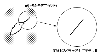 図-1　初期クラックのモデル化