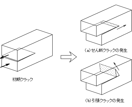 図-3　二次クラックの発生形態