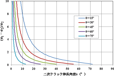 図-2　二次クラックの伸長角度と応力状態