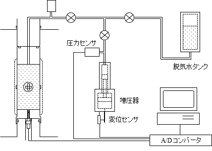 図-1　飽和した岩石を用いた実験