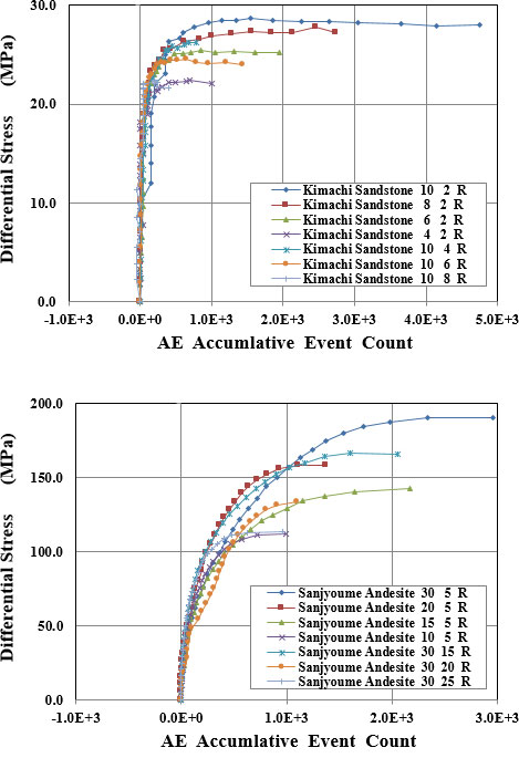 図-1　排水条件での軸差応力とAE累積数の関係