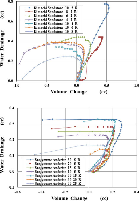 図-4　排水試験における排水量と体積変化の関係