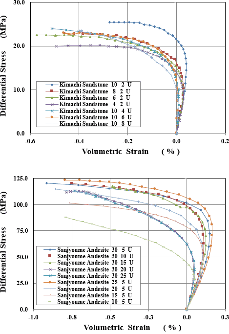 図-2　非排水条件での軸差応力と体積ひずみの関係