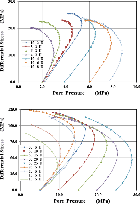 図-3　非排水条件での軸差応力と間隙水圧の関係
（上：来待砂岩、下：三城目安山岩）