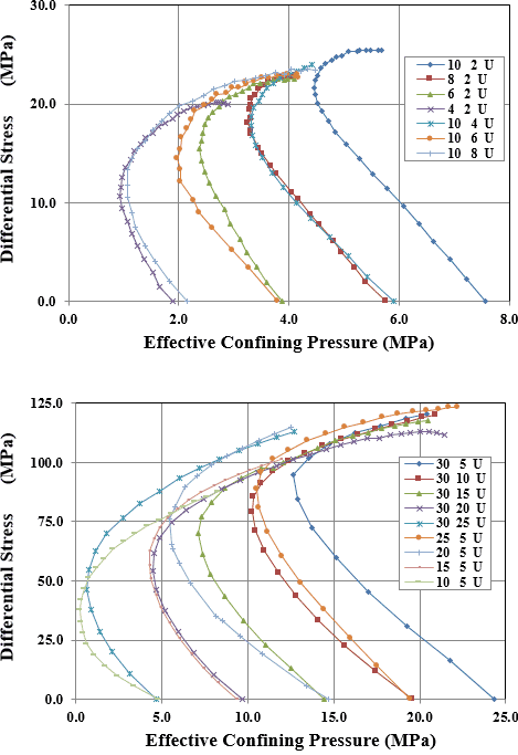 図-4　非排水条件での軸差応力と有効拘束圧の関係
（上：来待砂岩、下：三城目安山岩）