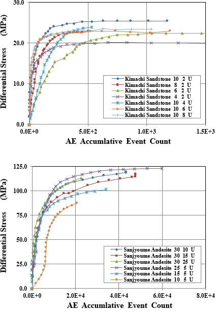 図-1　非排水条件での軸差応力とAE累積数の関係