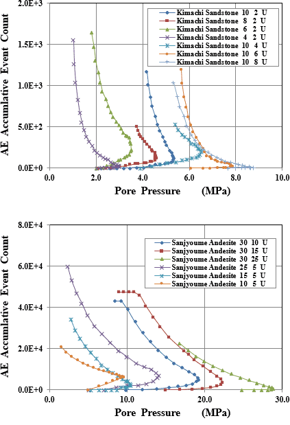 図-2　非排水条件でのAE累積数と間隙水圧の関係