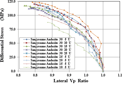 図-3　非排水条件での軸差応力と径方向P波速度比の関係