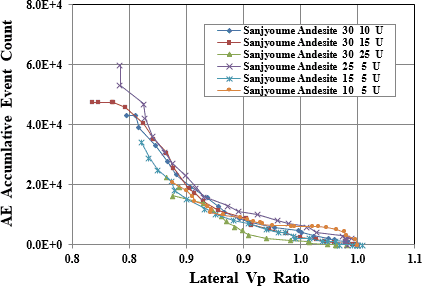 図-4　非排水条件でのAE累積数と径方向P波速度比の関係