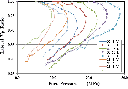 図-5　非排水条件での径方向P波速度と間隙水圧の関係（三城目安山岩）