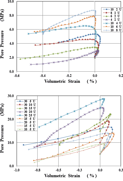 図-6　非排水条件での間隙水圧と体積ひずみの関係
（上：来待砂岩、下：三城目安山岩）