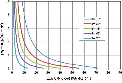 図-2　二次クラックの伸長角度と応力状態