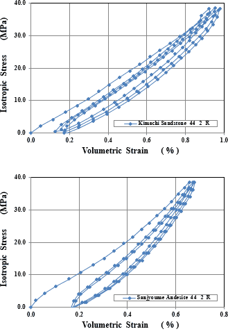 図-1　等方圧と体積ひずみの関係