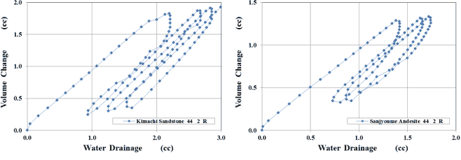図-4　体積変化と排水量の関係