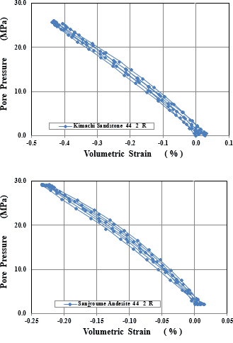 図-6　間隙水圧と体積ひずみの関係
