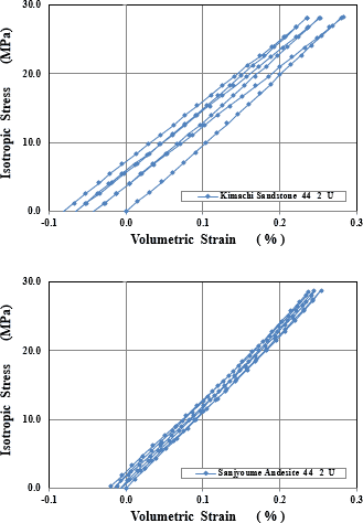 図-1　等方圧と体積ひずみの関係（非排水条件）