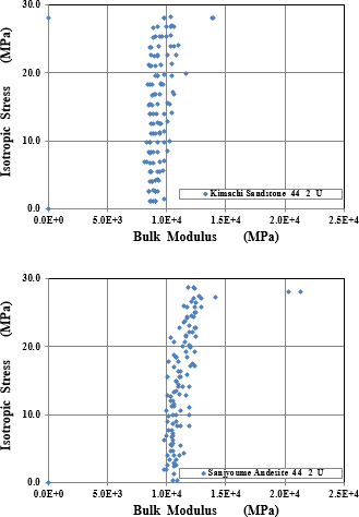 図-2　等方圧と体積弾性定数の関係（非排水条件）