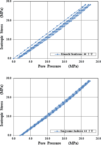 図-3　等方圧と間隙水圧の関係（非排水条件）