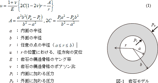 図-1　岩石モデルとモデルの理論解の数式