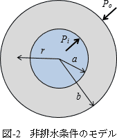 図-2　非排水条件のモデル