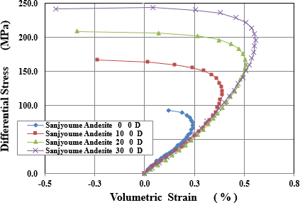 図-1　軸差応力と体積ひずみの関係の一例