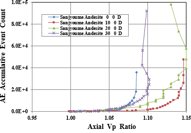 図-3　AE累積数と軸方向P波速度比の関係の一例