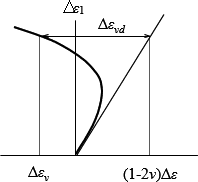 図-1　二次クラックによる体積ひずみΔεvdの求め方