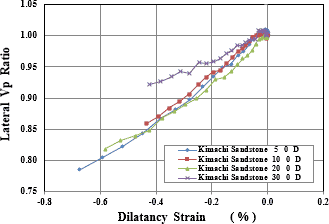 図-5 Δεvdと径方向P波速度比