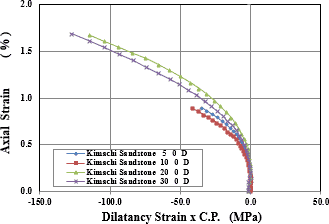 図-6　軸ひずみとΔεvd×拘束圧の関係