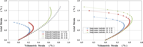 図-7　軸ひずみに対する体積ひずみの変化（乾燥条件）