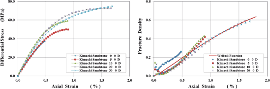 図-4　軸差応力－軸ひずみ関係（左）と破壊密度相当値（来待砂岩、乾燥条件）