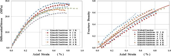 図-5　軸差応力－軸ひずみ関係（左）と破壊密度相当値（来待砂岩、排水条件）