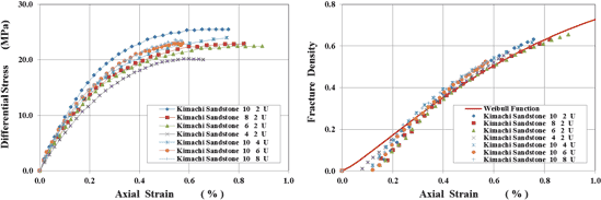 図-6　軸差応力－軸ひずみ関係（左）と破壊密度相当値（来待砂岩、非排水条件）