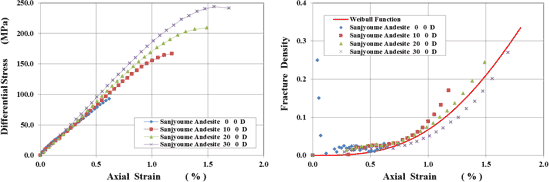 図-7　軸差応力－軸ひずみ関係（左）と破壊密度相当値（三条目安山岩、乾燥条件）