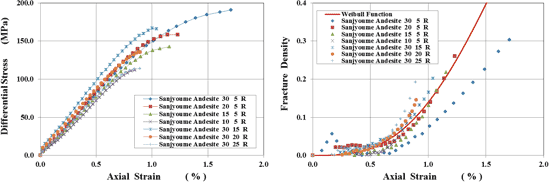 図-8　軸差応力－軸ひずみ関係（左）と破壊密度相当値（三条目安山岩、排水条件）